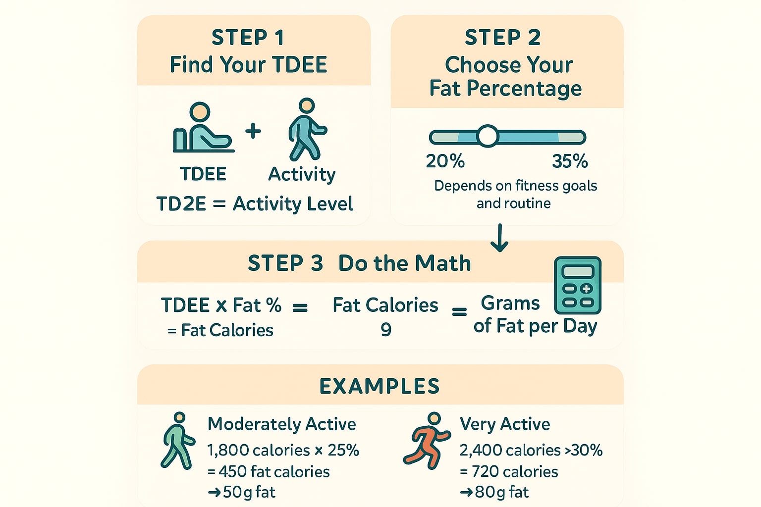 Calculadora de Ingestão de Gordura