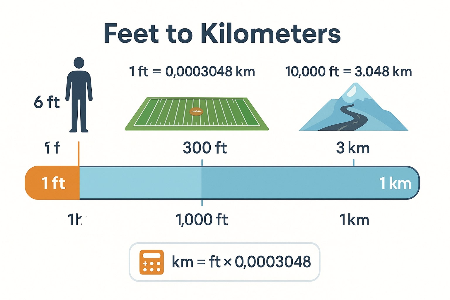 Feet to Kilometers 1