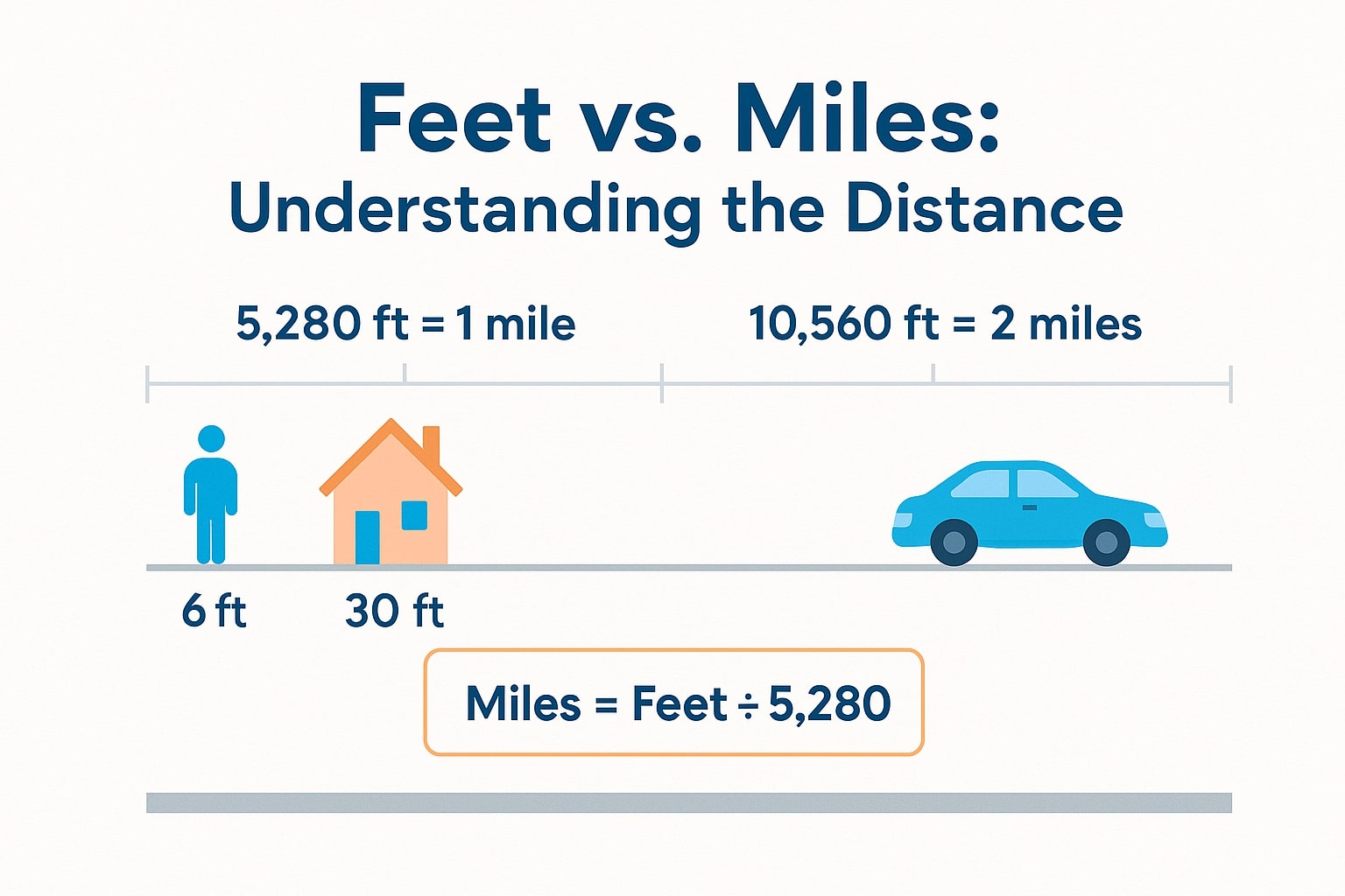 Feet to Miles 1