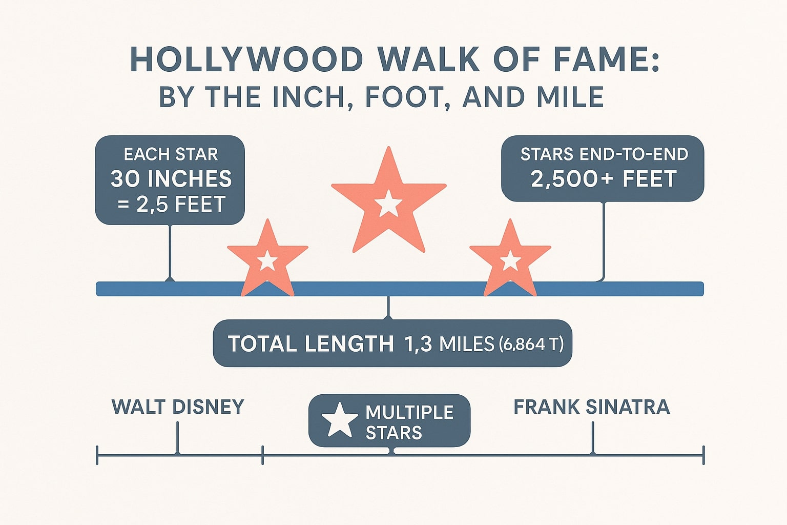 Polegadas para Pés 2
