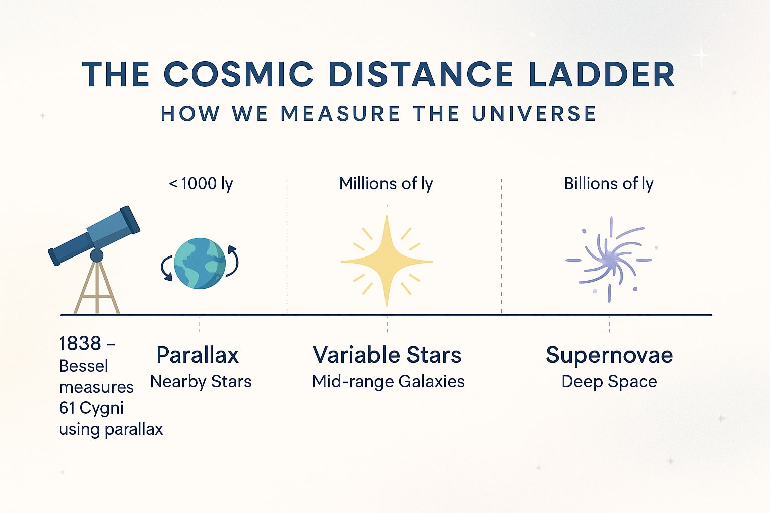 Conversor de Anos-Luz para Milhas