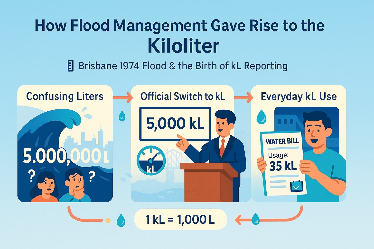 Conversor de Metro Cúbico para Quilolitros