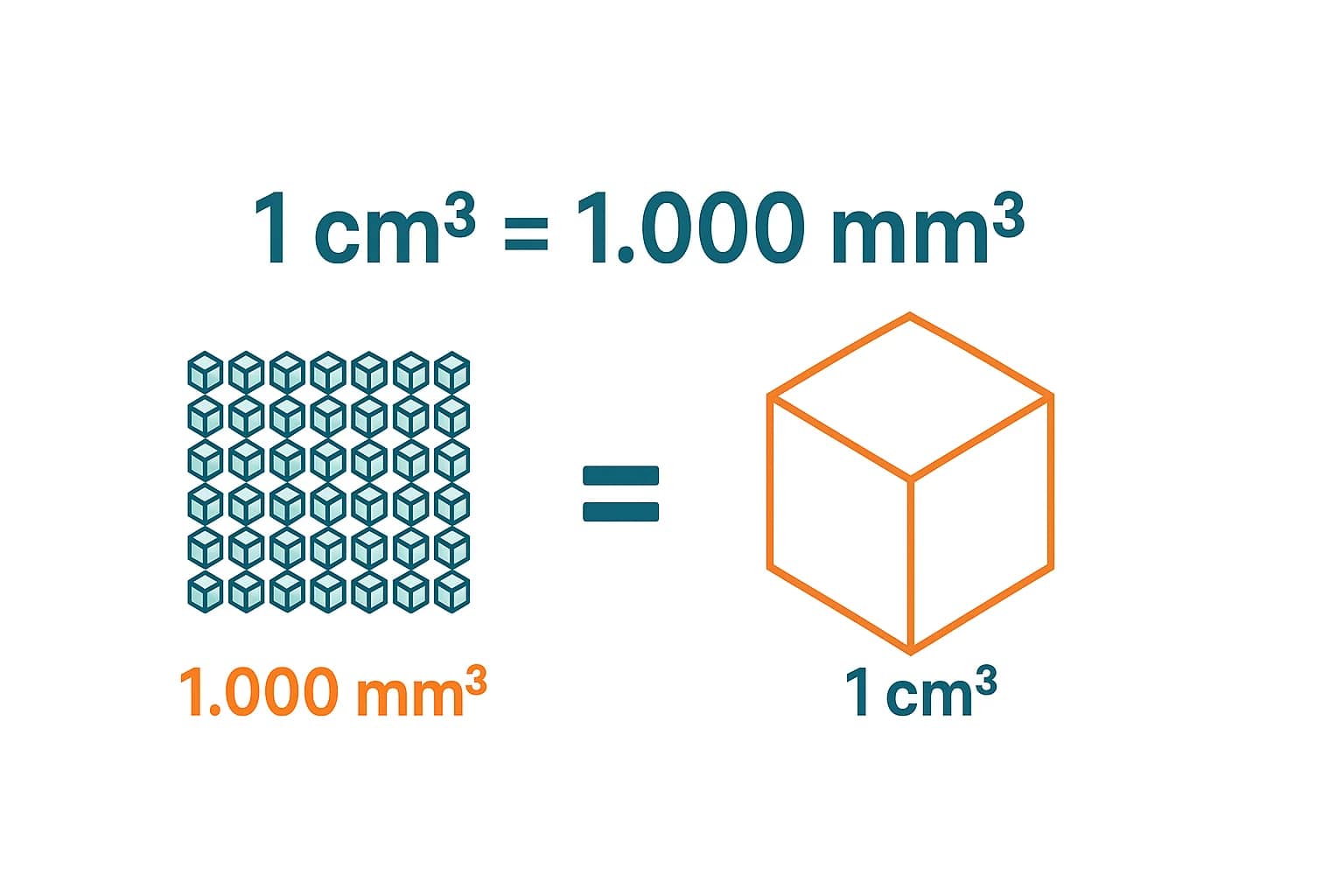 Conversor de Milímetros Cúbicos para Centímetros Cúbicos