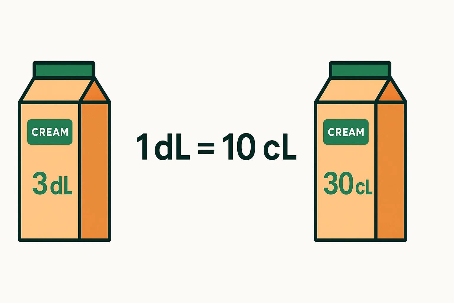 Conversor de decilitros para centilitros