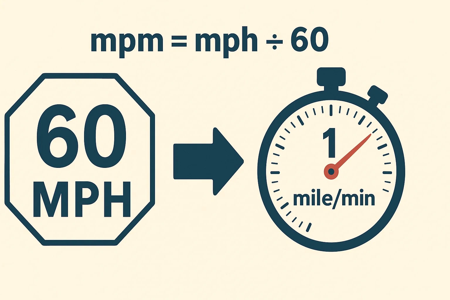 Conversor de Milhas por Hora para Milhas por Minuto