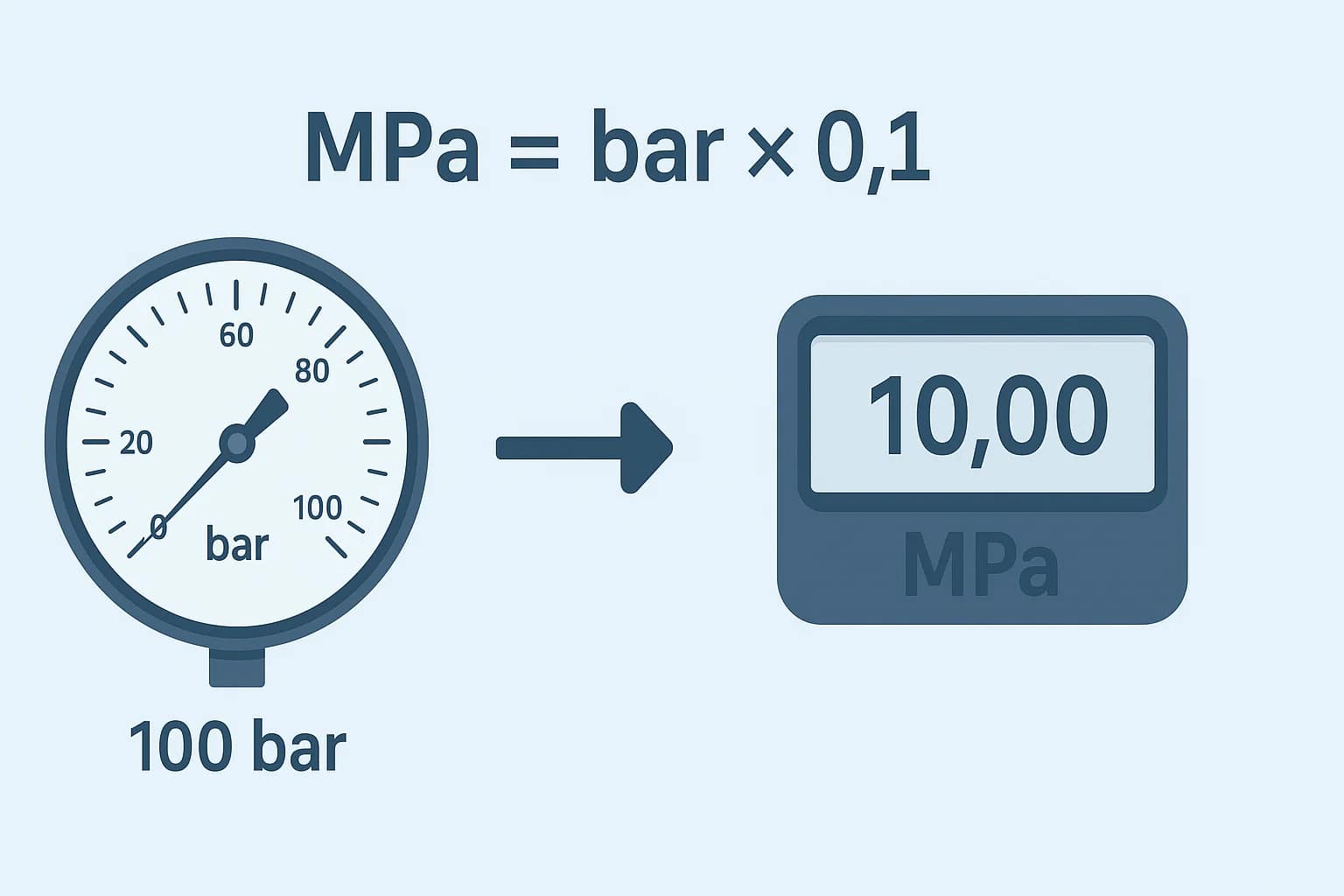 Conversor de Bar para Megapascal