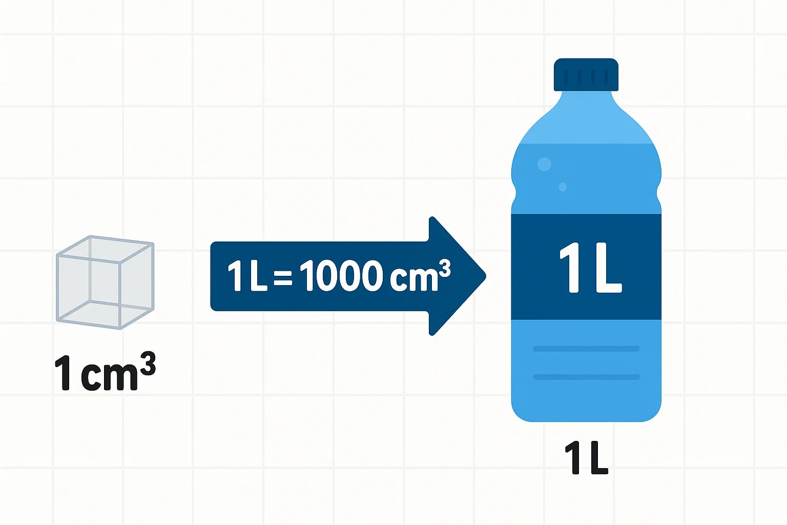 Conversor de centímetros cúbicos para litros