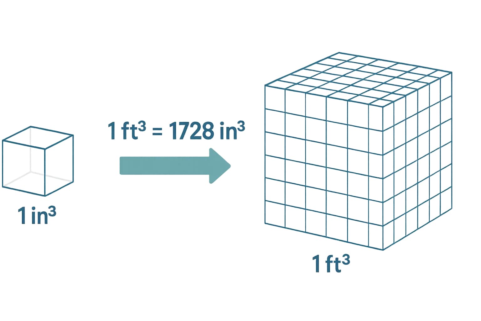 Conversor de Polegadas Cúbicas para Pés Cúbicos