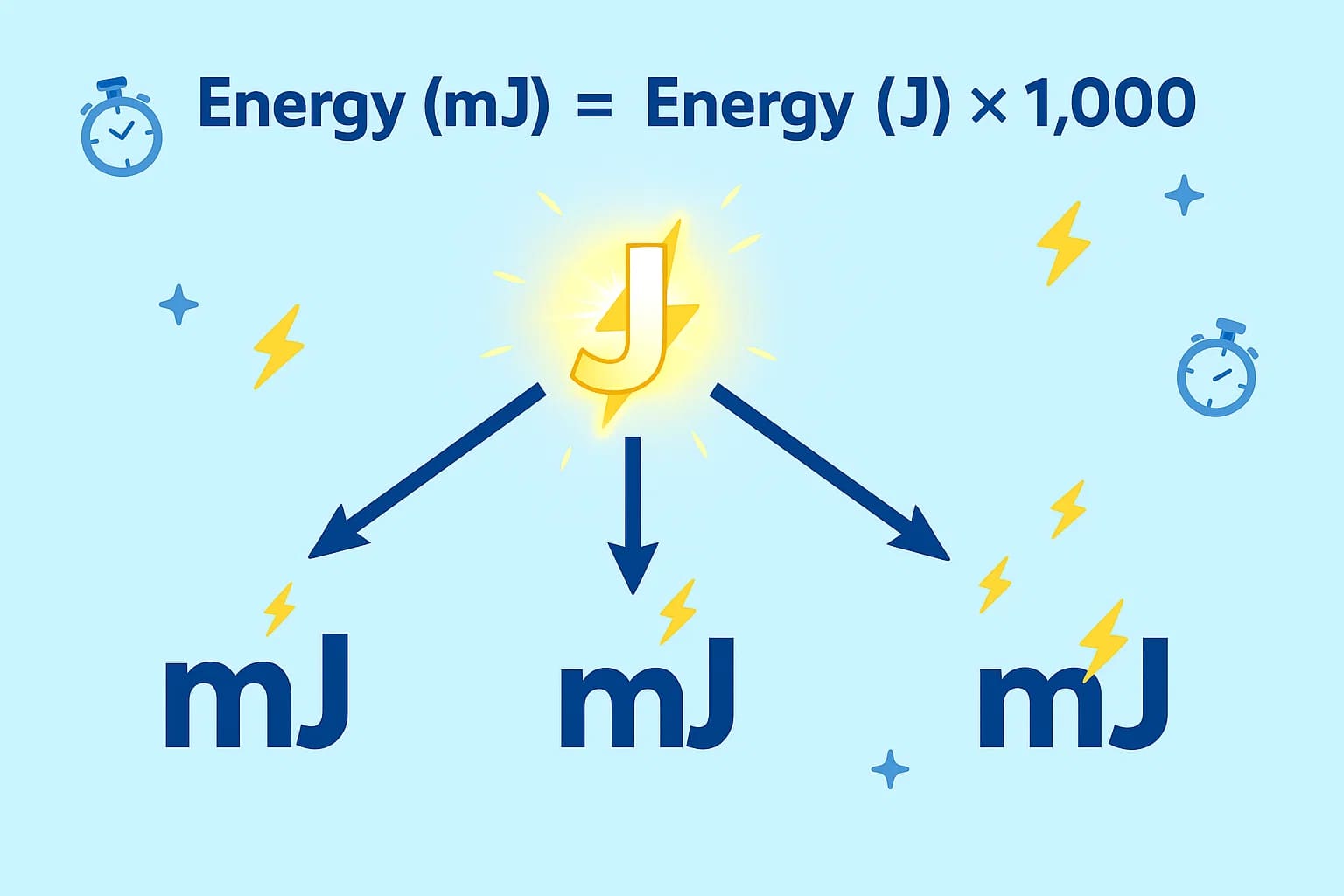 Conversor de Millijoules para Joules