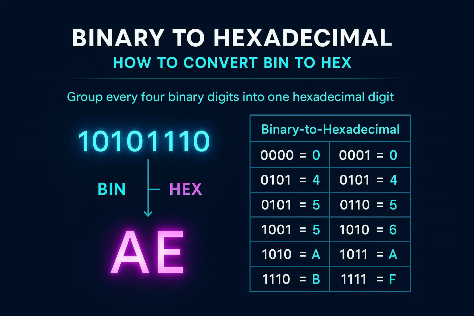 Conversor de Binário para Hexadecimal