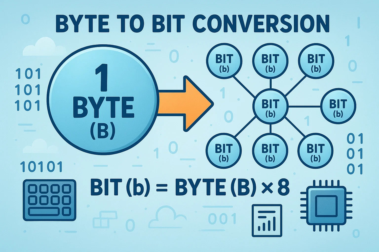 Conversor de Bytes para Bits