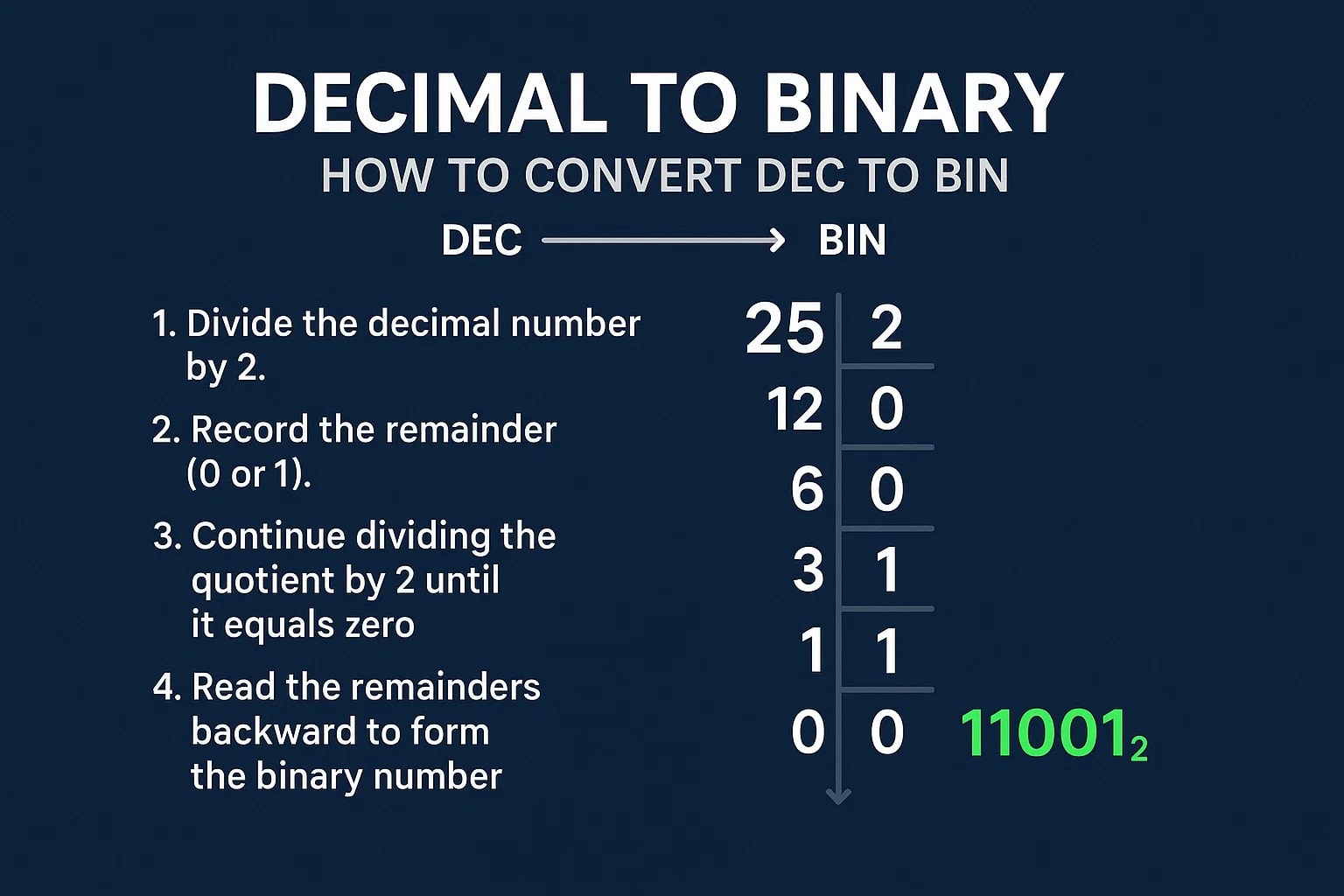 Conversor de Decimal para Binário