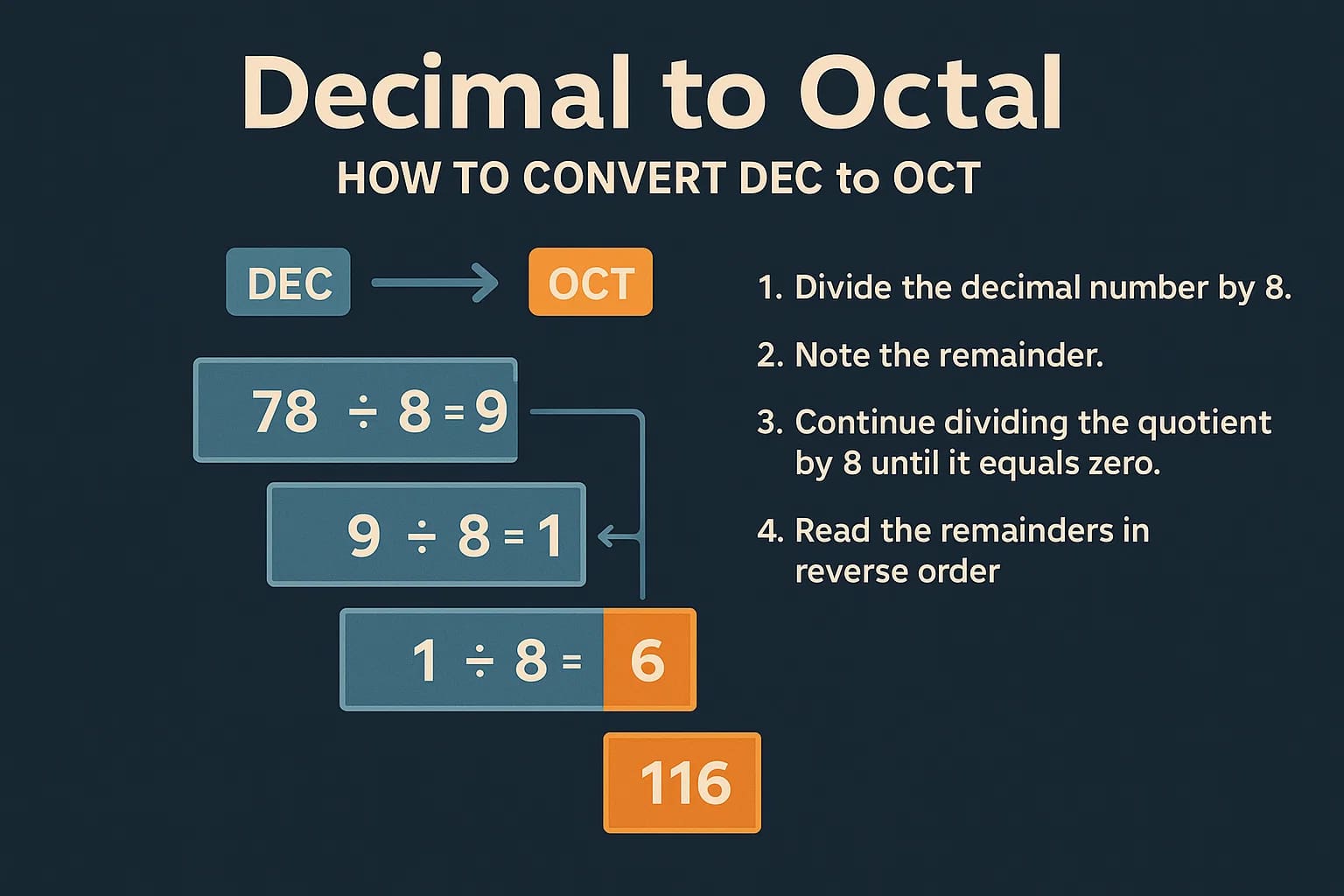 Conversor de Decimal para Octal