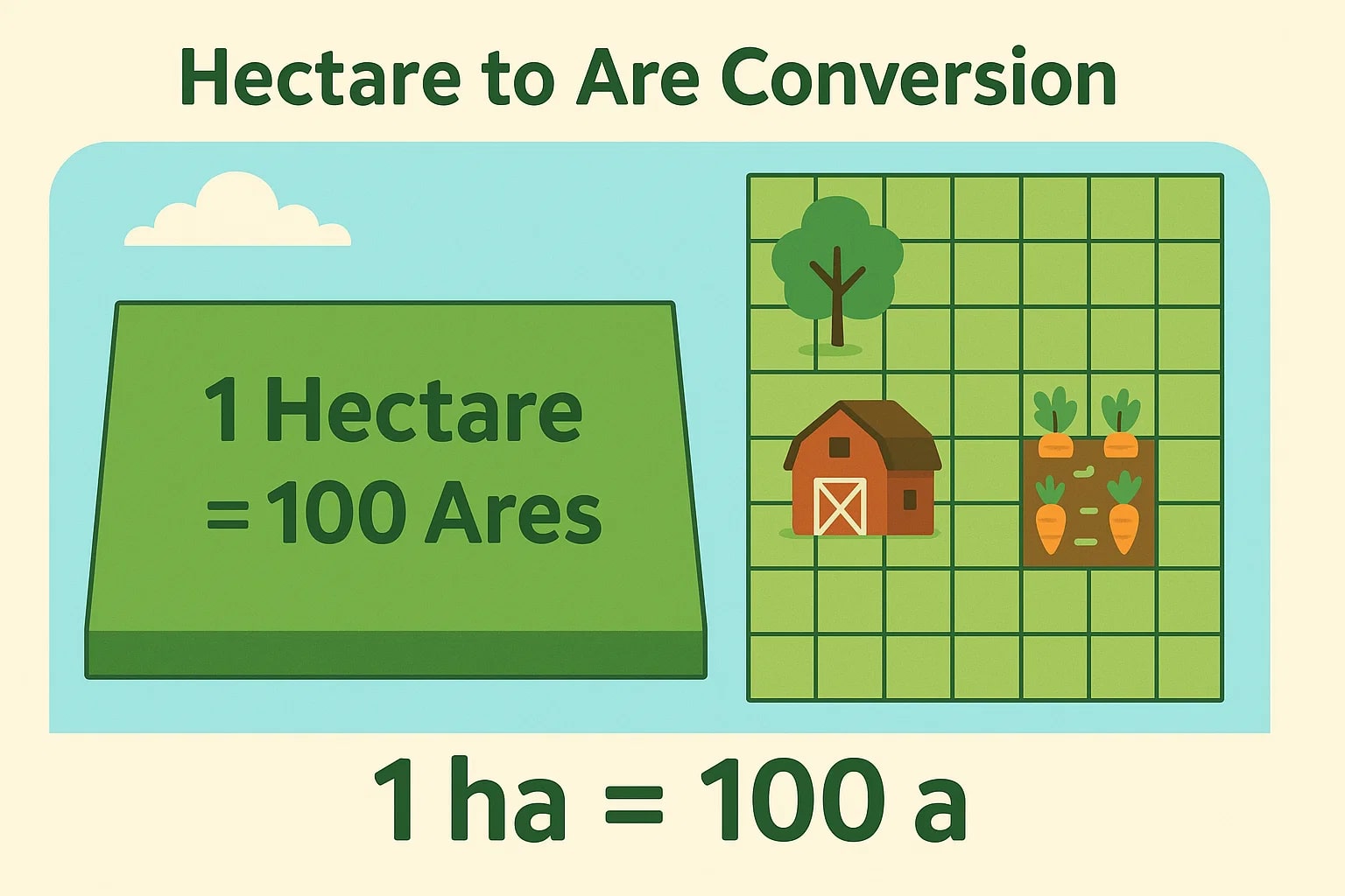 Conversor de Hectares para Ares