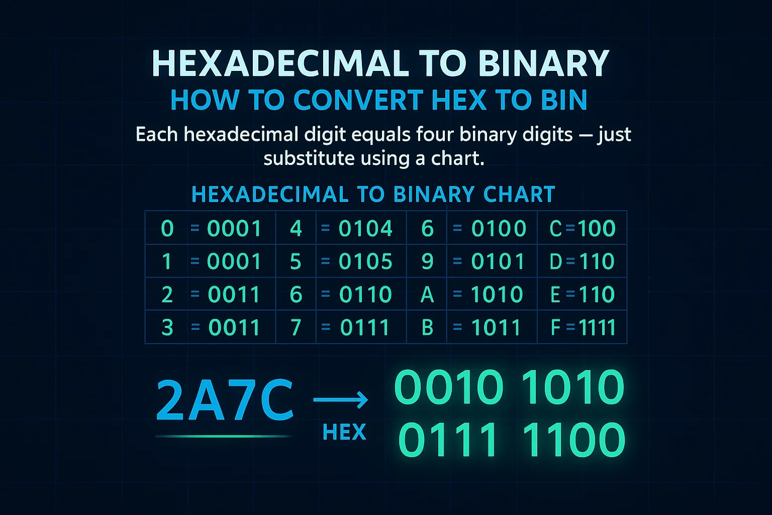 Conversor de Hexadecimal para Binário