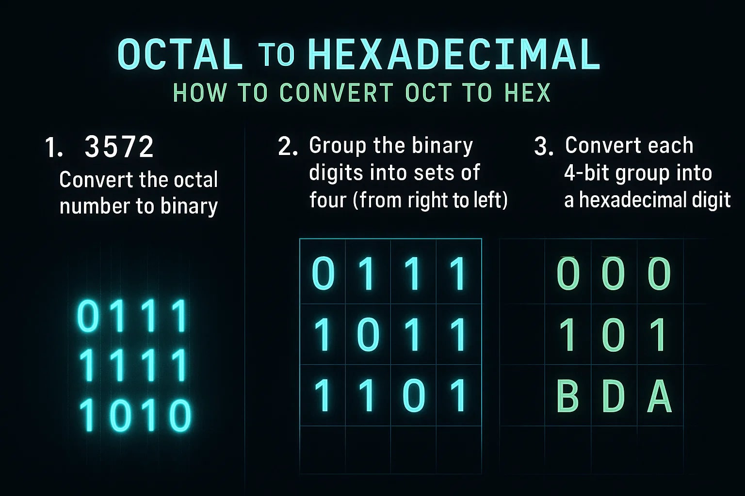 Conversor de Octal para Hexadecimal